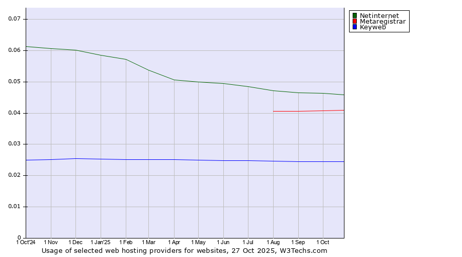 Historical trends in the usage of Netinternet vs. Metaregistrar vs. Keyweb
