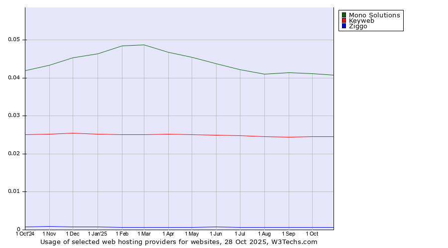 Historical trends in the usage of Mono Solutions vs. Keyweb vs. Ziggo