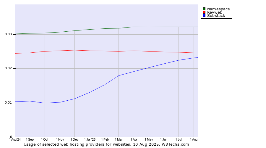 Historical trends in the usage of Namespace vs. Keyweb vs. Substack