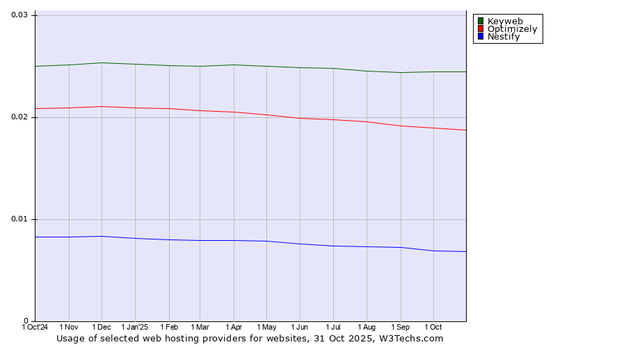 Historical trends in the usage of Keyweb vs. Optimizely vs. Nestify
