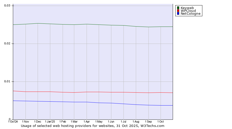Historical trends in the usage of Keyweb vs. WPCloud vs. NetCologne