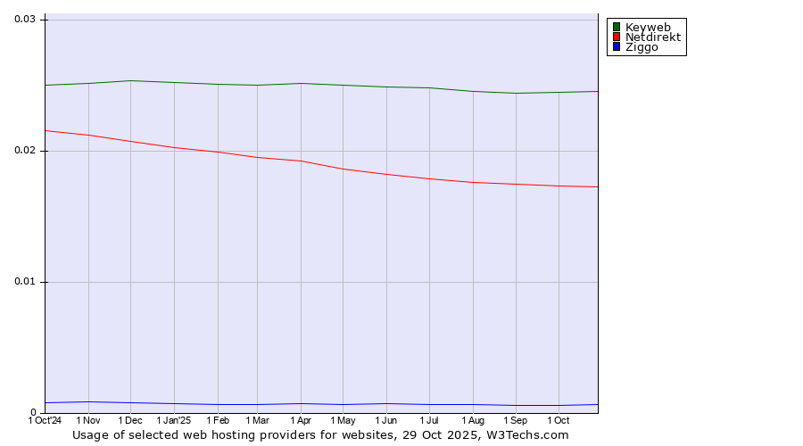 Historical trends in the usage of Keyweb vs. Netdirekt vs. Ziggo