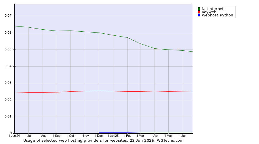 Historical trends in the usage of Netinternet vs. Keyweb vs. Webhost Python