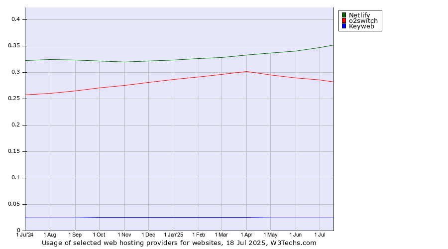 Historical trends in the usage of Netlify vs. o2switch vs. Keyweb