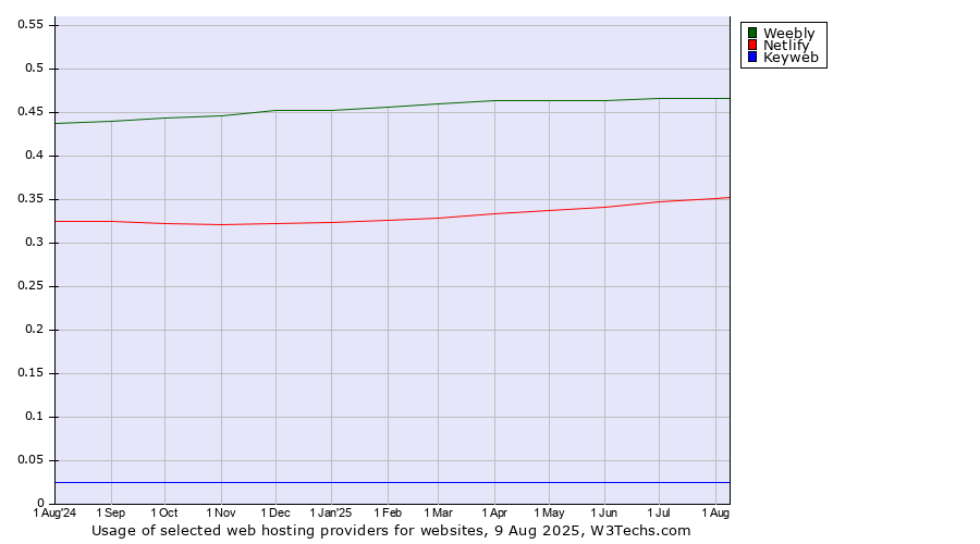 Historical trends in the usage of Weebly vs. Netlify vs. Keyweb