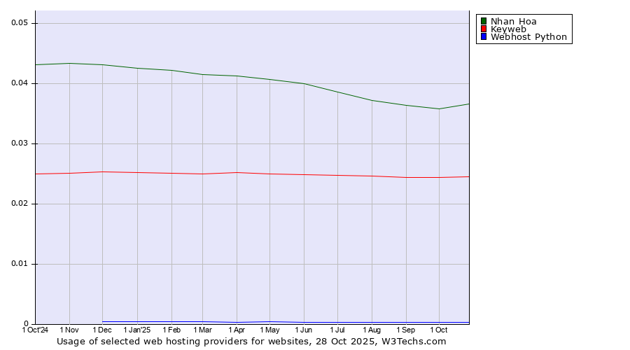 Historical trends in the usage of Nhan Hoa vs. Keyweb vs. Webhost Python