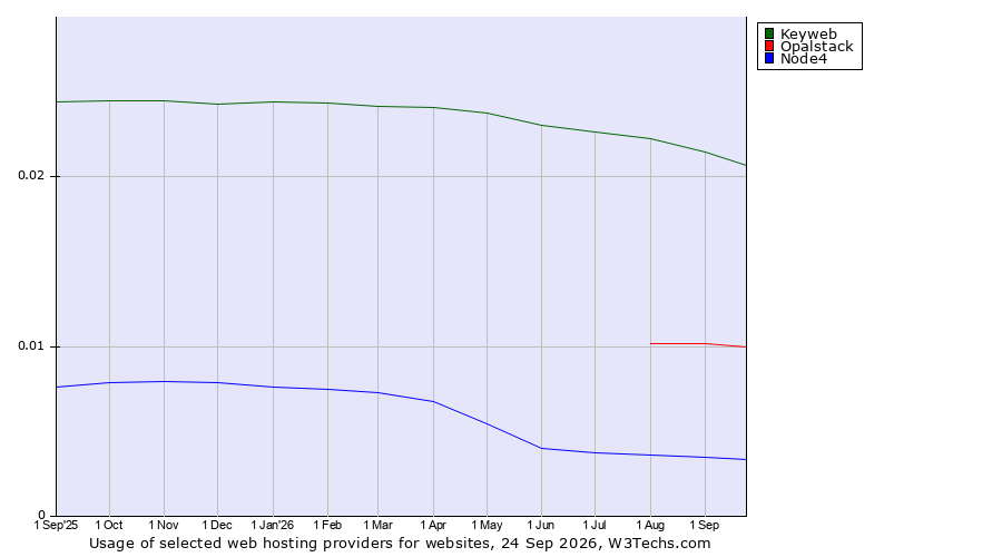 Historical trends in the usage of Keyweb vs. Opalstack vs. Node4