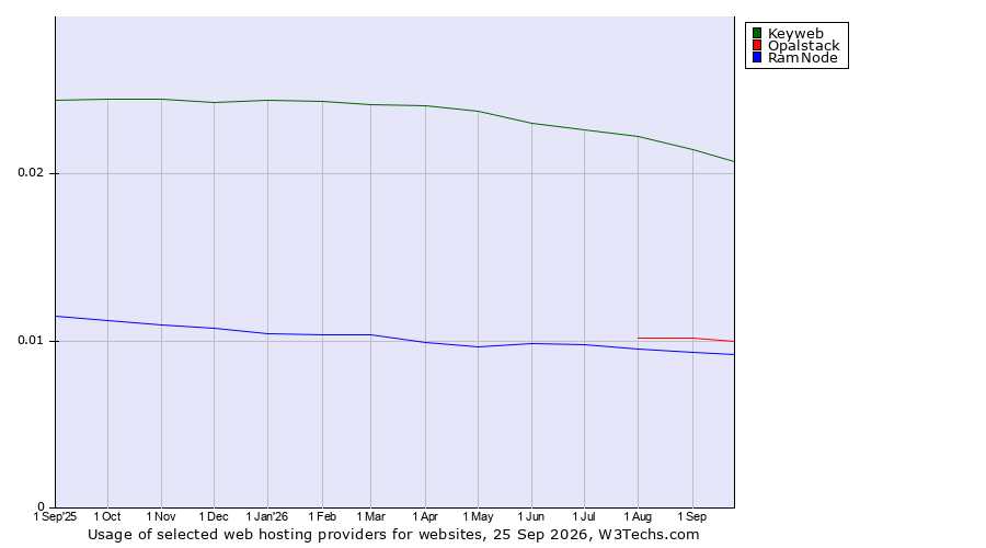 Historical trends in the usage of Keyweb vs. Opalstack vs. RamNode