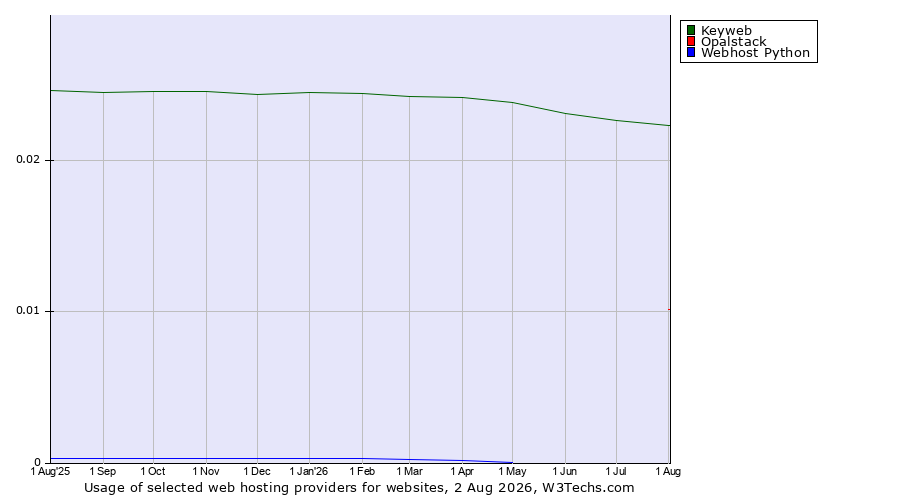 Historical trends in the usage of Keyweb vs. Opalstack vs. Webhost Python