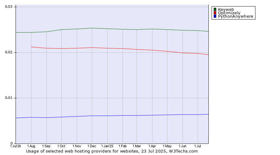 Historical trends in the usage of Keyweb vs. Optimizely vs. PythonAnywhere