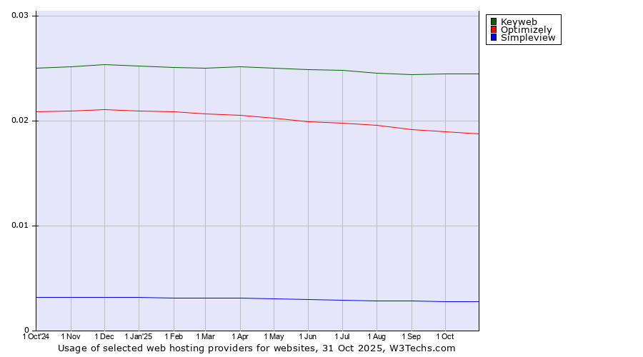 Historical trends in the usage of Keyweb vs. Optimizely vs. Simpleview
