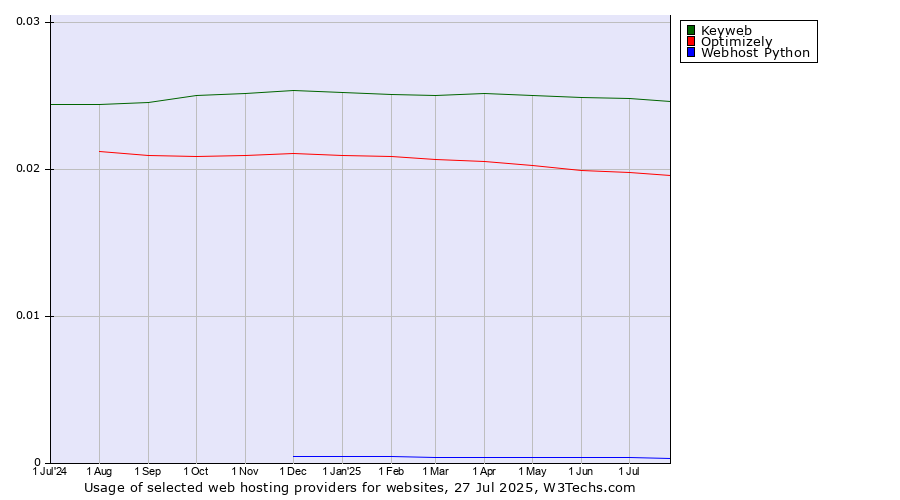 Historical trends in the usage of Keyweb vs. Optimizely vs. Webhost Python