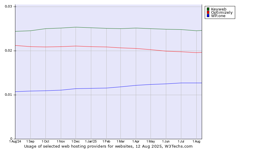 Historical trends in the usage of Keyweb vs. Optimizely vs. WP.one