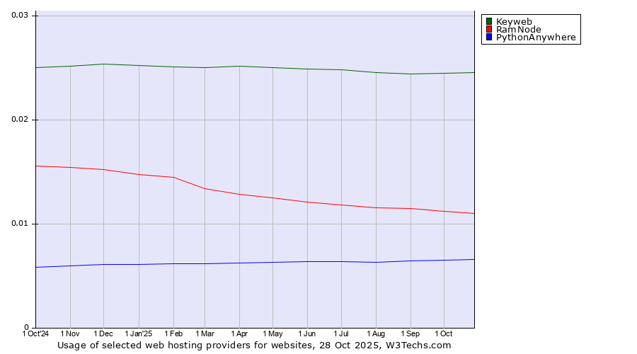 Historical trends in the usage of Keyweb vs. RamNode vs. PythonAnywhere