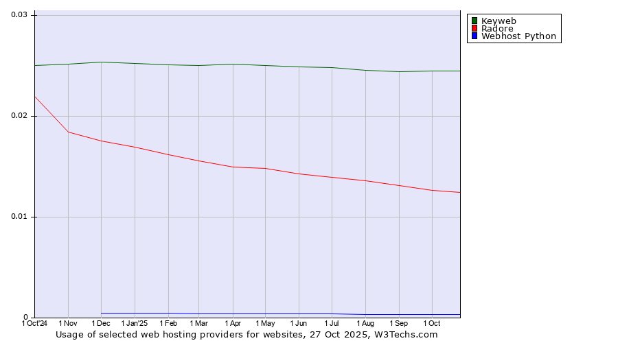 Historical trends in the usage of Keyweb vs. Radore vs. Webhost Python