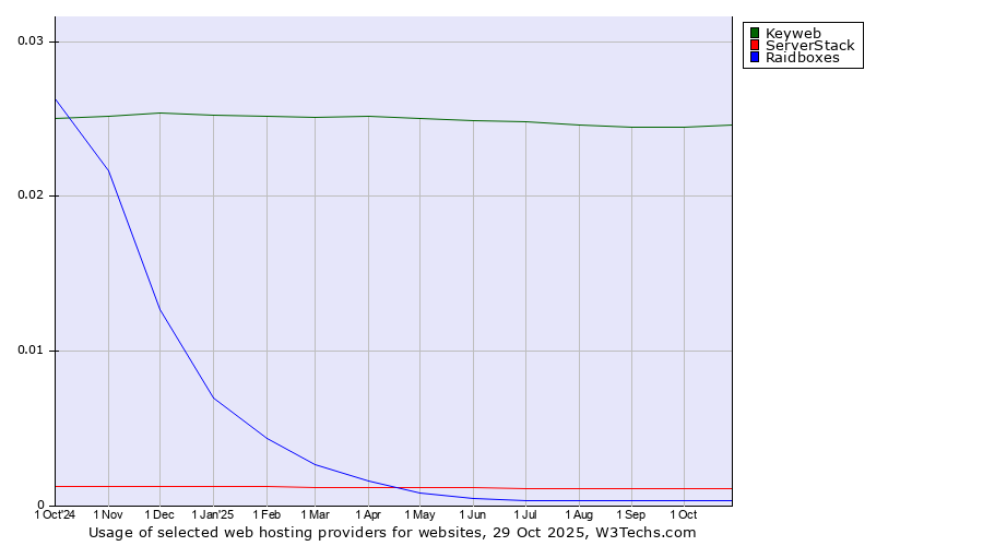 Historical trends in the usage of Keyweb vs. ServerStack vs. Raidboxes