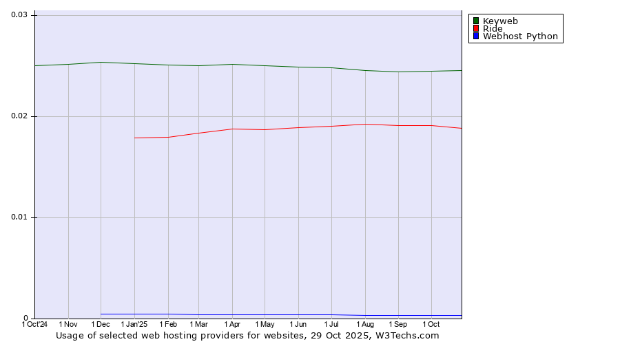 Historical trends in the usage of Keyweb vs. Ride vs. Webhost Python