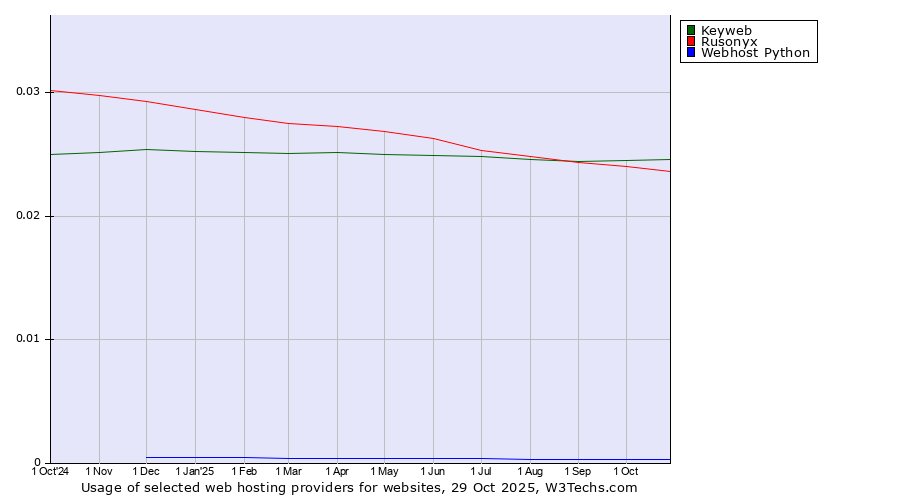 Historical trends in the usage of Keyweb vs. Rusonyx vs. Webhost Python