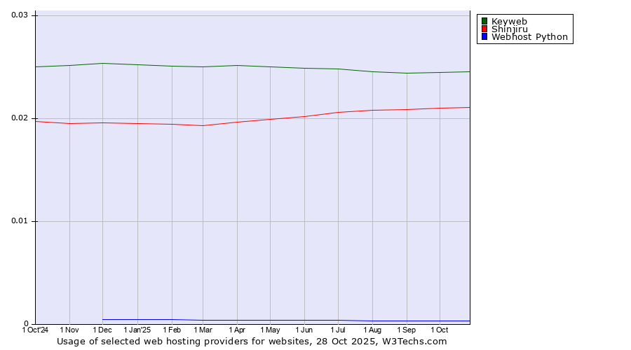 Historical trends in the usage of Keyweb vs. Shinjiru vs. Webhost Python