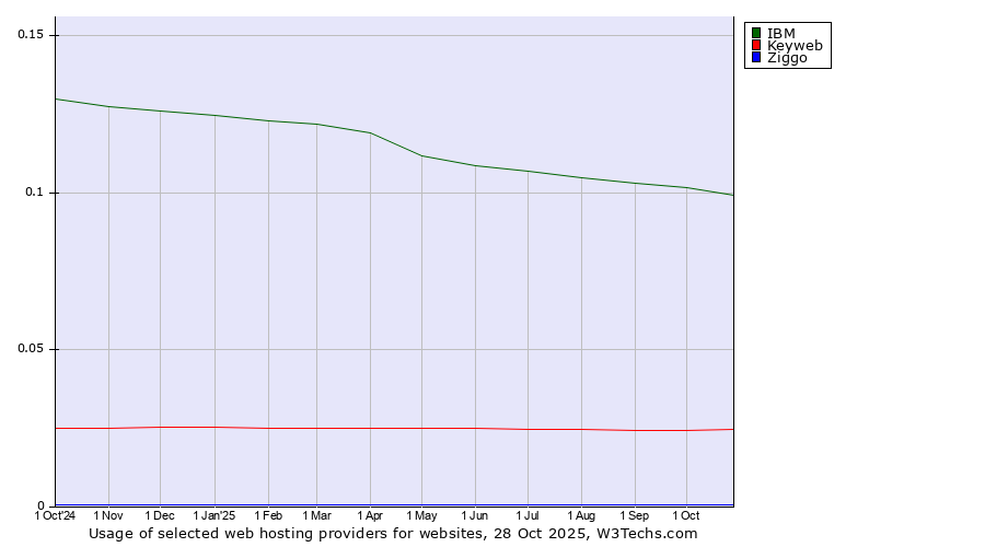 Historical trends in the usage of IBM vs. Keyweb vs. Ziggo