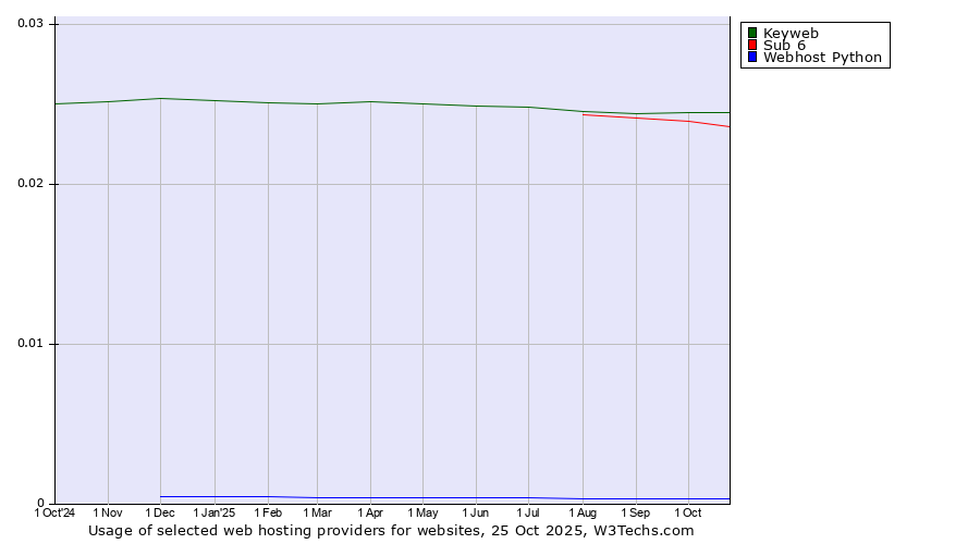 Historical trends in the usage of Keyweb vs. Sub 6 vs. Webhost Python