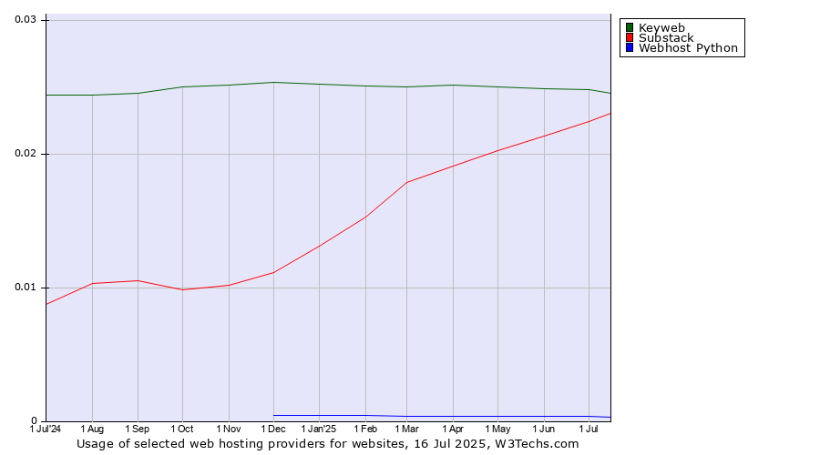 Historical trends in the usage of Keyweb vs. Substack vs. Webhost Python