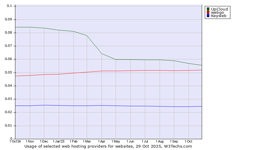 Historical trends in the usage of UpCloud vs. webgo vs. Keyweb