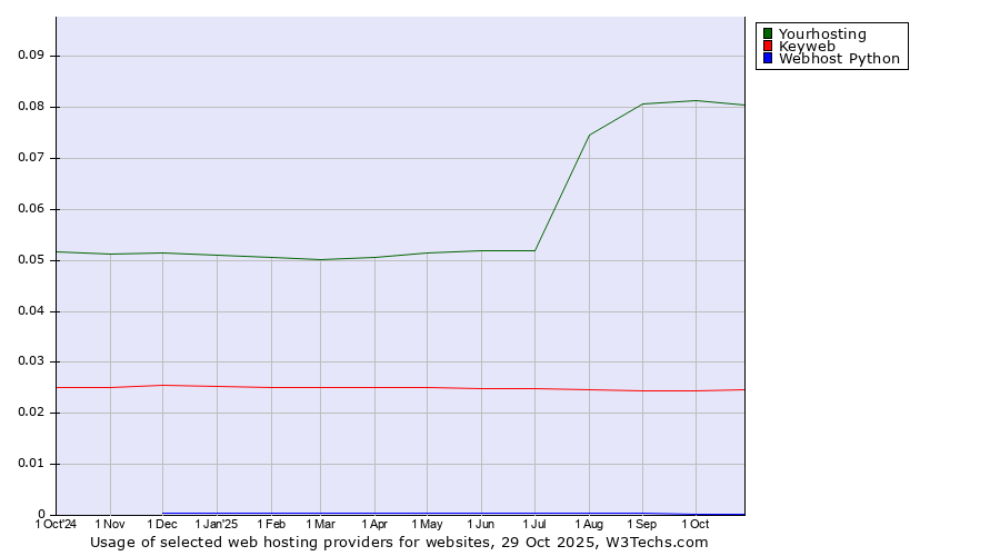 Historical trends in the usage of Yourhosting vs. Keyweb vs. Webhost Python