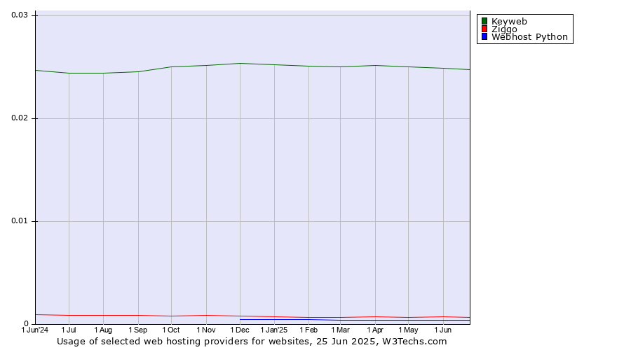 Historical trends in the usage of Keyweb vs. Ziggo vs. Webhost Python