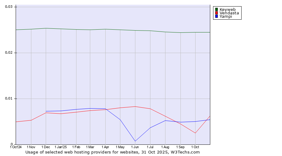 Historical trends in the usage of Keyweb vs. Yampi vs. Vendasta