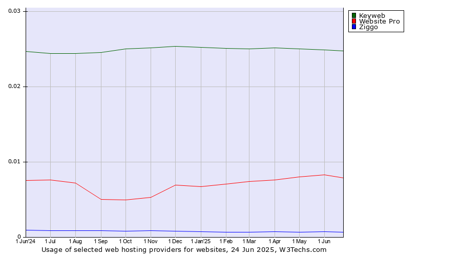 Historical trends in the usage of Keyweb vs. Website Pro vs. Ziggo