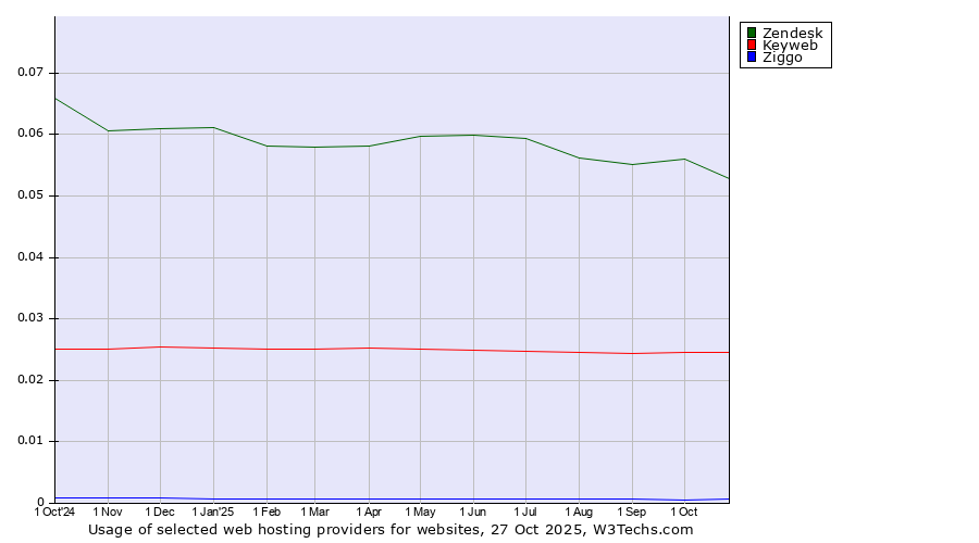 Historical trends in the usage of Zendesk vs. Keyweb vs. Ziggo