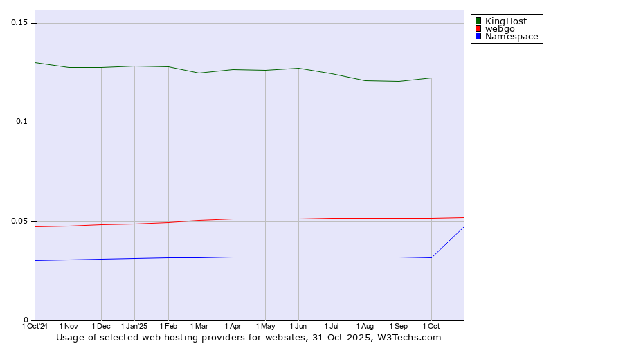 Historical trends in the usage of KingHost vs. webgo vs. Namespace