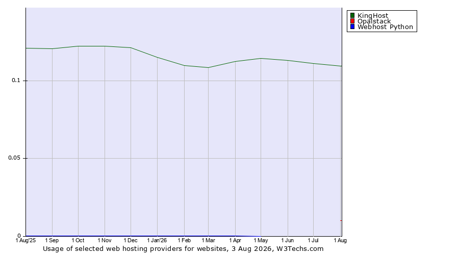 Historical trends in the usage of KingHost vs. Opalstack vs. Webhost Python