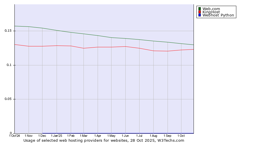 Historical trends in the usage of Web.com vs. KingHost vs. Webhost Python