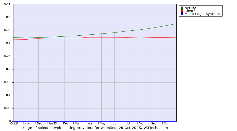 Historical trends in the usage of Netlify vs. Kinsta vs. Micro Logic Systems