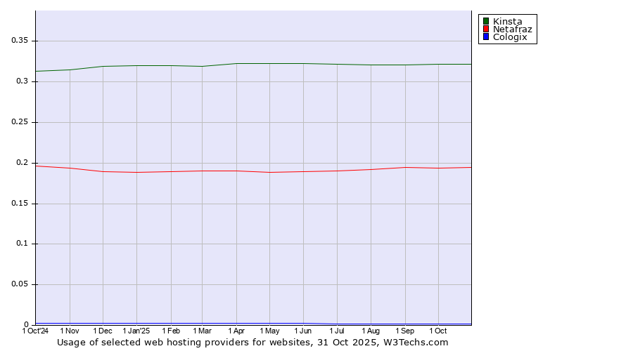 Historical trends in the usage of Kinsta vs. Netafraz vs. Cologix