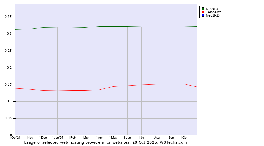 Historical trends in the usage of Kinsta vs. Tencent vs. NetIRD