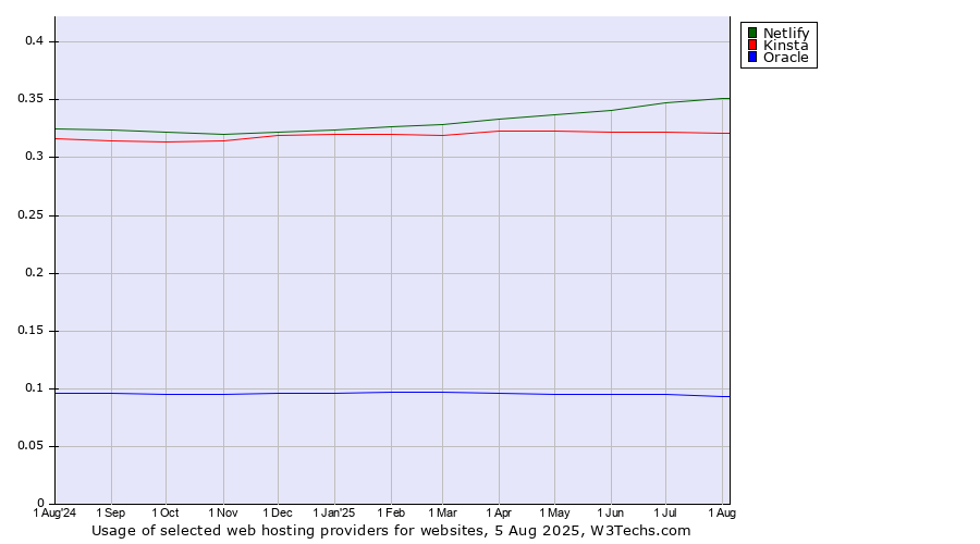 Historical trends in the usage of Netlify vs. Kinsta vs. Oracle