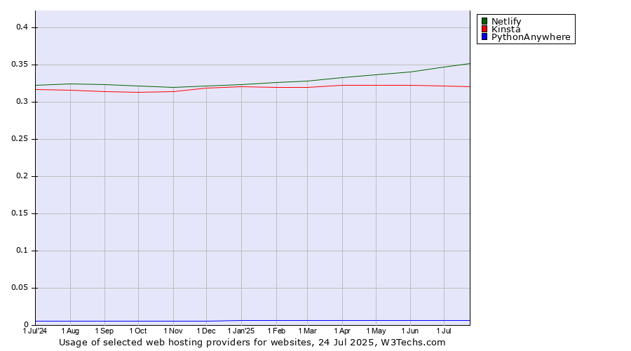 Historical trends in the usage of Netlify vs. Kinsta vs. PythonAnywhere