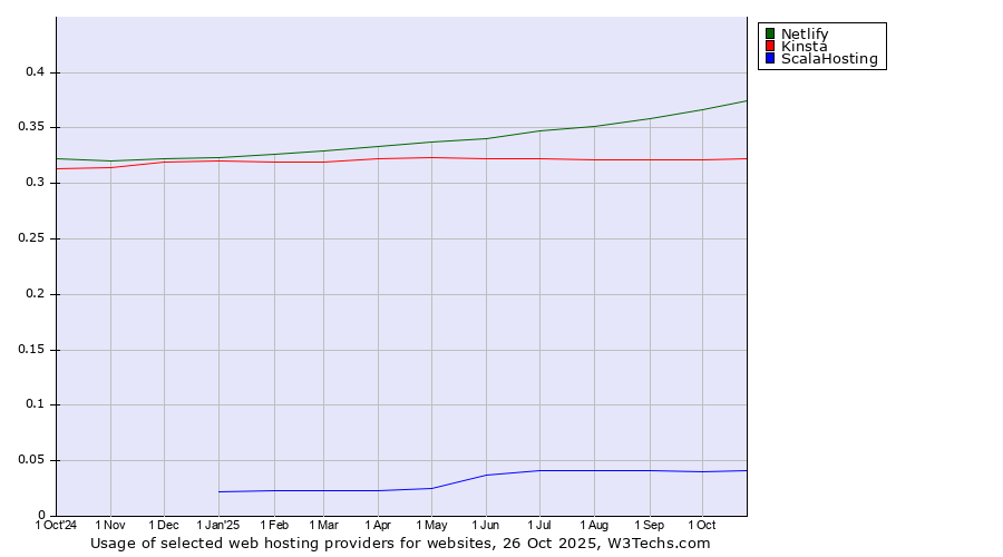 Historical trends in the usage of Netlify vs. Kinsta vs. ScalaHosting