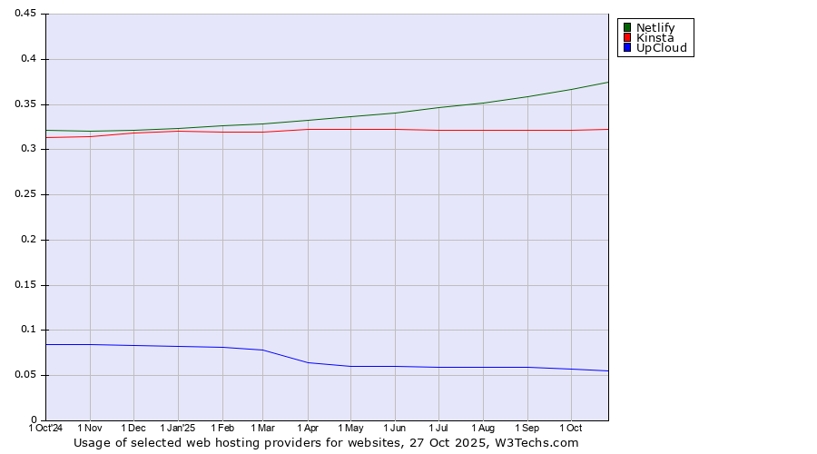 Historical trends in the usage of Netlify vs. Kinsta vs. UpCloud