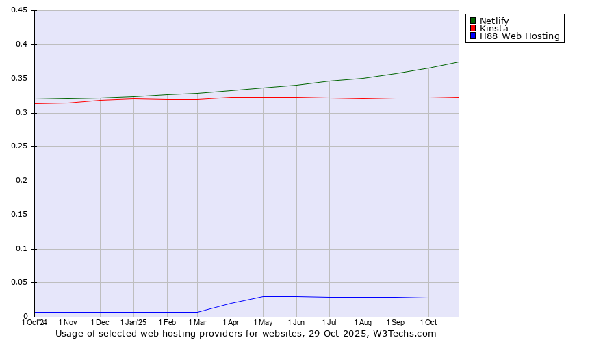 Historical trends in the usage of Netlify vs. Kinsta vs. H88 Web Hosting