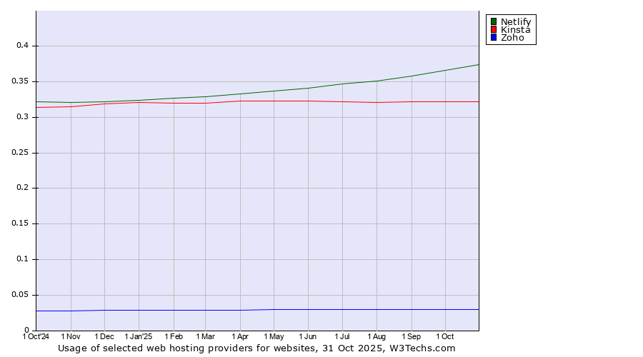 Historical trends in the usage of Netlify vs. Kinsta vs. Zoho