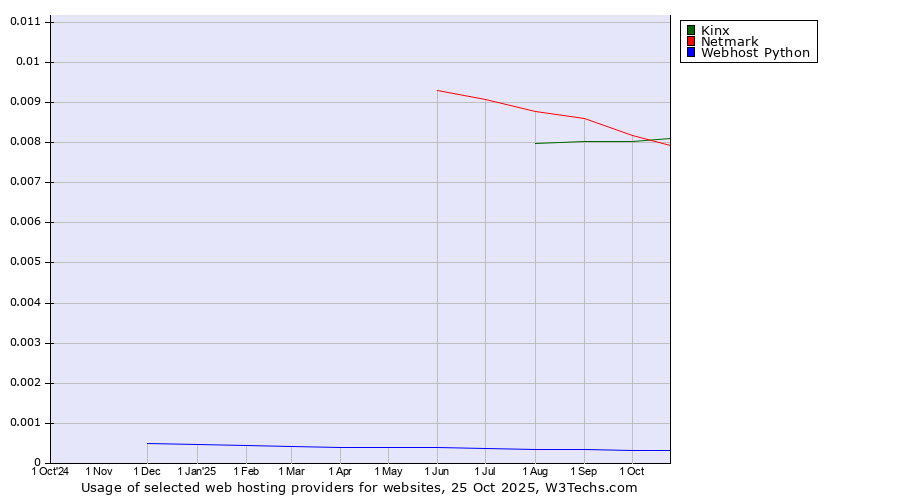 Historical trends in the usage of Kinx vs. Netmark vs. Webhost Python