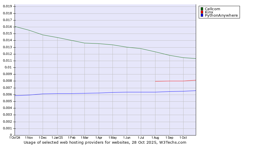 Historical trends in the usage of Cellcom vs. Kinx vs. PythonAnywhere