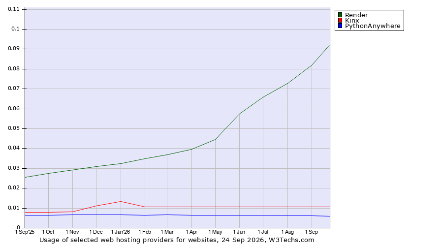 Historical trends in the usage of Render vs. Kinx vs. PythonAnywhere