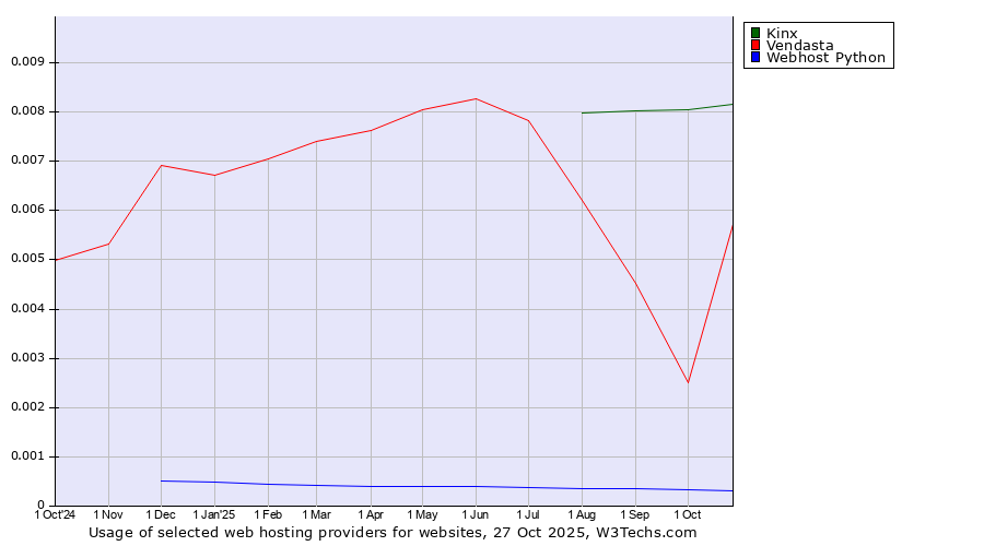 Historical trends in the usage of Kinx vs. Vendasta vs. Webhost Python