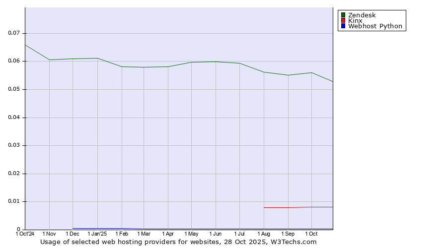 Historical trends in the usage of Zendesk vs. Kinx vs. Webhost Python