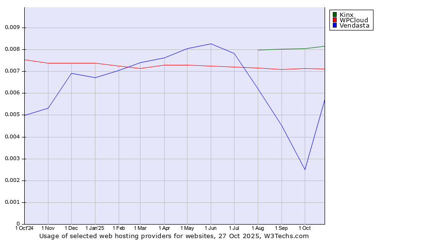 Historical trends in the usage of Kinx vs. WPCloud vs. Vendasta